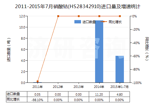 2011-2015年7月硝酸鈷(HS28342910)進(jìn)口量及增速統(tǒng)計 2011-2015年7月硝酸鈷(HS28342910)進(jìn)口量及增速統(tǒng)計